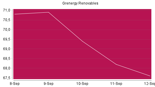 BOTSI®-Advisor Abstufung Grenergy Renovables von Rang 69 auf ...
