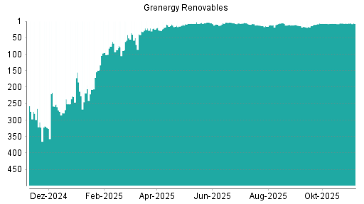 BOTSI®-Advisor Abstufung Grenergy Renovables von Rang 242 auf Rang 280