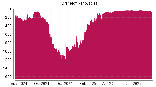 BOTSI®-Advisor Abstufung Grenergy Renovables von Rang 27 auf ...