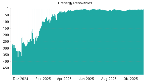 BOTSI®-Advisor Abstufung Grenergy Renovables von Rang 100 auf Rang 103