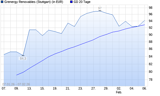 Grenergy Renovables-Aktie &uuml;ber 20-Tage-Linie