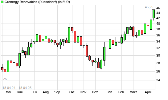 Grenergy Renovables-Aktie mit neuem All-Time-High