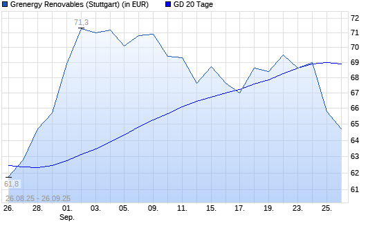 Grenergy Renovables-Aktie unter 20-Tage-Linie