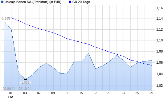 UNICAJA BANCO SA-Aktie über 20-Tage-Linie