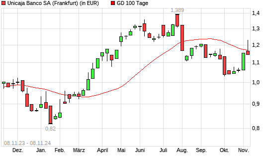 UNICAJA BANCO SA-Aktie unter 100-Tage-Linie