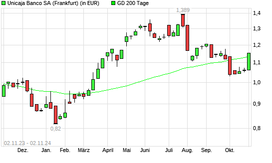 UNICAJA BANCO SA-Aktie über 200-Tage-Linie