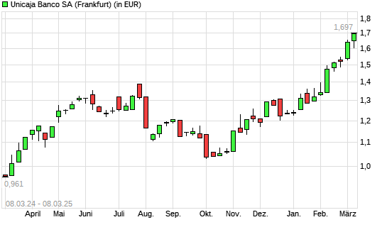UNICAJA BANCO SA-Aktie mit neuem All-Time-High