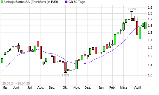 UNICAJA BANCO SA-Aktie über 50-Tage-Linie