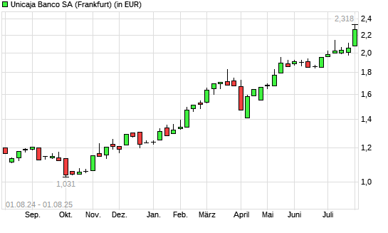 UNICAJA BANCO SA-Aktie mit neuem All-Time-High