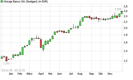 UNICAJA BANCO SA-Aktie mit neuem All-Time-High