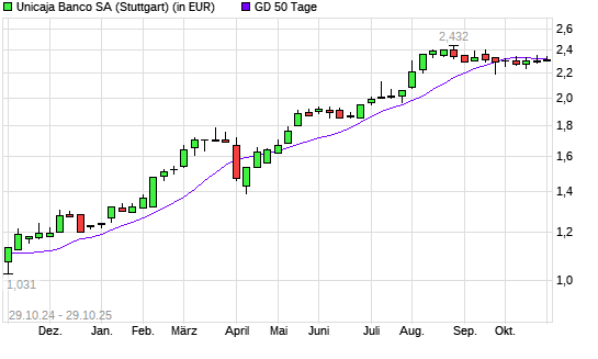 UNICAJA BANCO SA-Aktie &uuml;ber 50-Tage-Linie