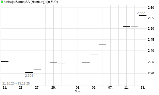 UNICAJA BANCO SA-Aktie mit neuem All-Time-High