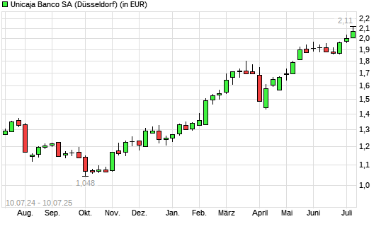 UNICAJA BANCO SA-Aktie mit neuem All-Time-High