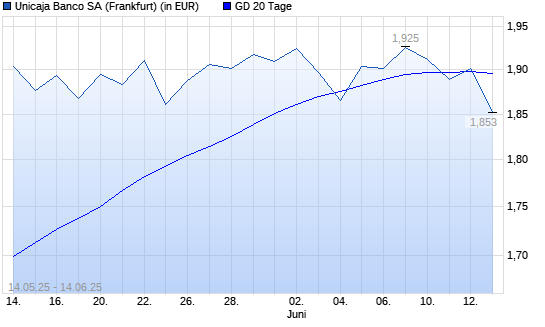 UNICAJA BANCO SA-Aktie unter 20-Tage-Linie