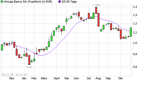 UNICAJA BANCO SA-Aktie über 50-Tage-Linie