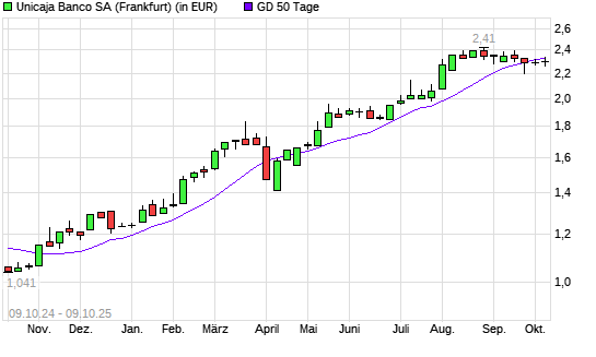 UNICAJA BANCO SA-Aktie über 50-Tage-Linie