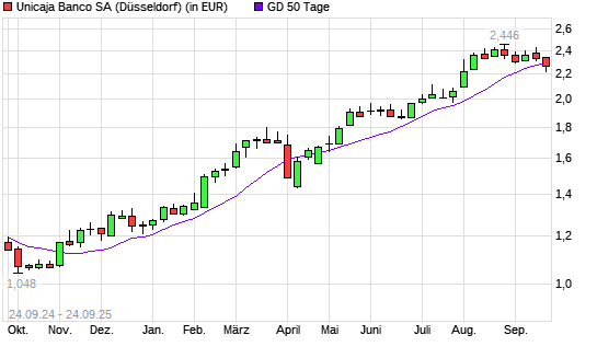 UNICAJA BANCO SA-Aktie unter 50-Tage-Linie