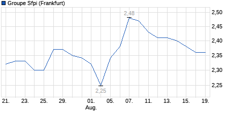 Chart