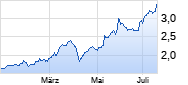 Alpha Bank Chart