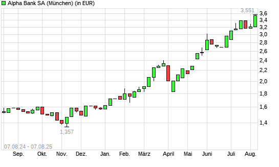 Alpha Bank-Aktie mit neuem 5-Jahres-Hoch