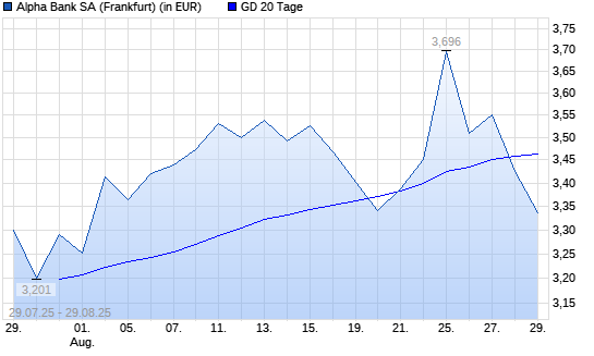 Alpha Bank-Aktie unter 20-Tage-Linie