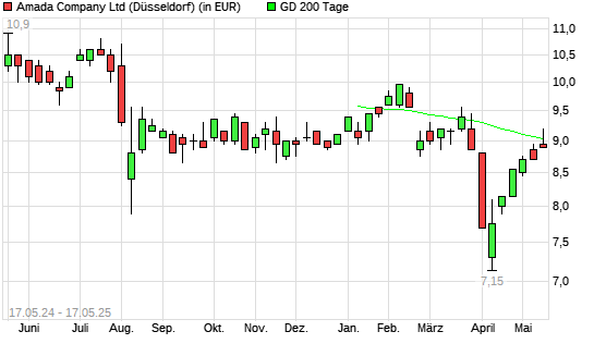 Amada-Aktie unter 200-Tage-Linie