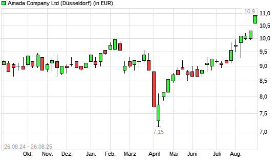 Amada-Aktie mit neuem 12-Monats-Hoch