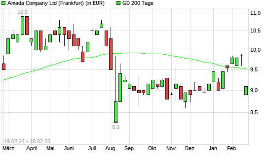 Amada-Aktie unter 200-Tage-Linie