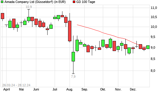 Amada-Aktie über 100-Tage-Linie