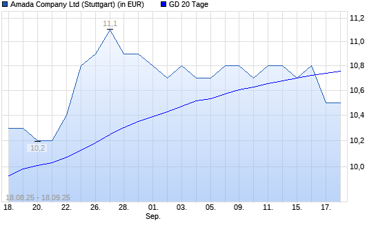 Amada-Aktie unter 20-Tage-Linie