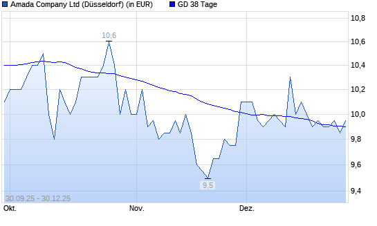 Amada-Aktie unter 38-Tage-Linie