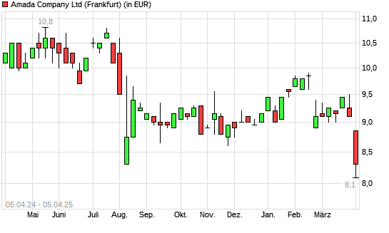 Amada-Aktie mit neuem 12-Monats-Tief