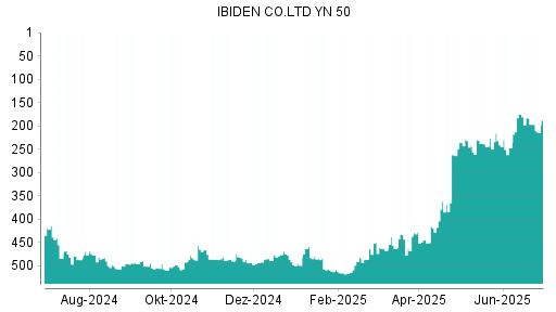 BOTSI®-Advisor Abstufung Ibiden von Rang 184 auf ...