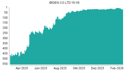 BOTSI®-Advisor Abstufung Ibiden von Rang 8 auf ...