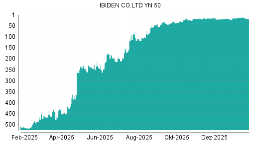 BOTSI®-Advisor Hochstufung Ibiden von Rang 493 auf Rang 492