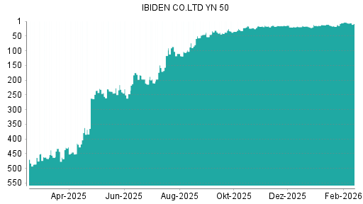 BOTSI®-Advisor Abstufung Ibiden von Rang 6 auf ...