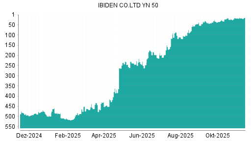 BOTSI®-Advisor Abstufung Ibiden von Rang 500 auf Rang 507