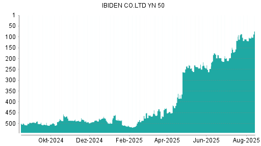 BOTSI®-Advisor Hochstufung Ibiden von Rang 106 auf ...
