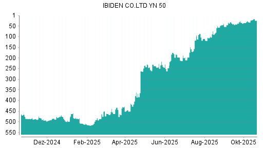 BOTSI®-Advisor Hochstufung Ibiden von Rang 32 auf ...