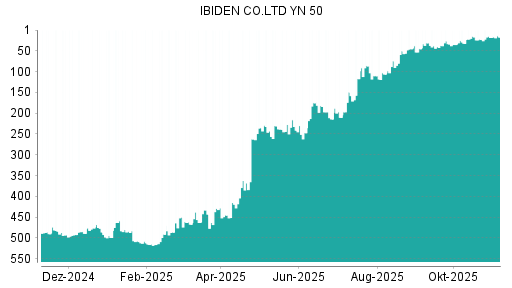 BOTSI®-Advisor Abstufung Ibiden von Rang 86 auf ...