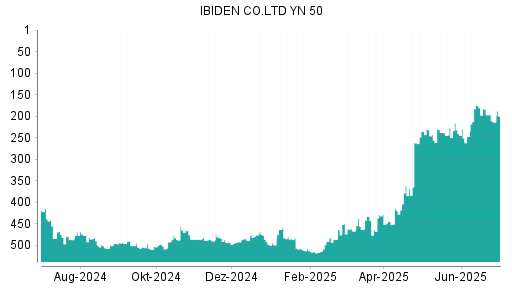 BOTSI®-Advisor Abstufung Ibiden von Rang 241 auf ...