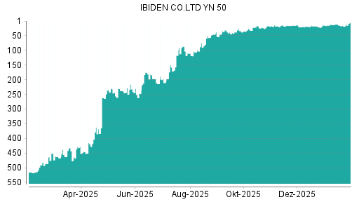 BOTSI®-Advisor Abstufung Ibiden von Rang 15 auf ...