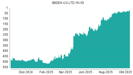 BOTSI®-Advisor Hochstufung Ibiden von Rang 110 auf ... BOTSI®-Advisor Hochstufung Ibiden von Rang 110 auf ...