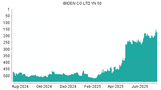 BOTSI®-Advisor Hochstufung Ibiden von Rang 214 auf ...