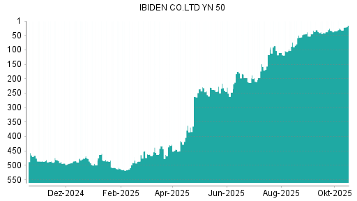 BOTSI®-Advisor Abstufung Ibiden von Rang 234 auf Rang 291