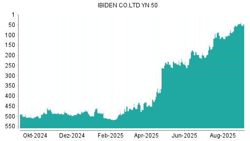 BOTSI®-Advisor belässt Ibiden weiter auf Rang 45