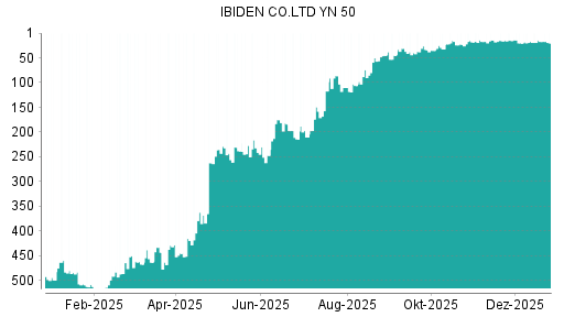 BOTSI®-Advisor Abstufung Ibiden von Rang 17 auf ...