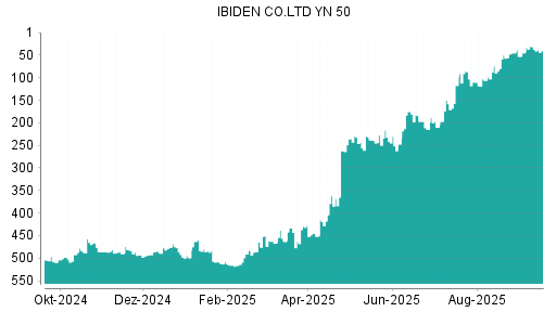 BOTSI®-Advisor Abstufung Ibiden von Rang 31 auf ...