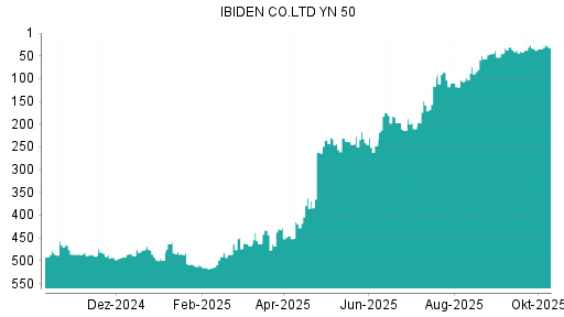 BOTSI®-Advisor Abstufung Ibiden von Rang 235 auf ... BOTSI®-Advisor Abstufung Ibiden von Rang 235 auf ...