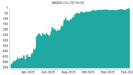 BOTSI®-Advisor belässt Ibiden weiter auf ...